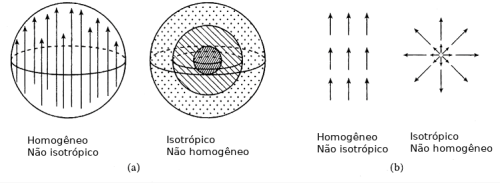 Isotropía y anisotropía 